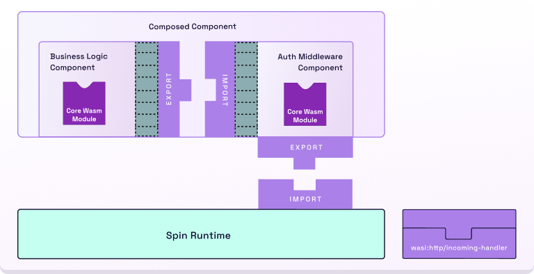 A diagram showing the imports and exports of an authentication component composed with a business logic component
