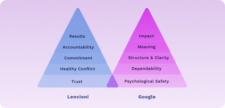 High Performing Teams