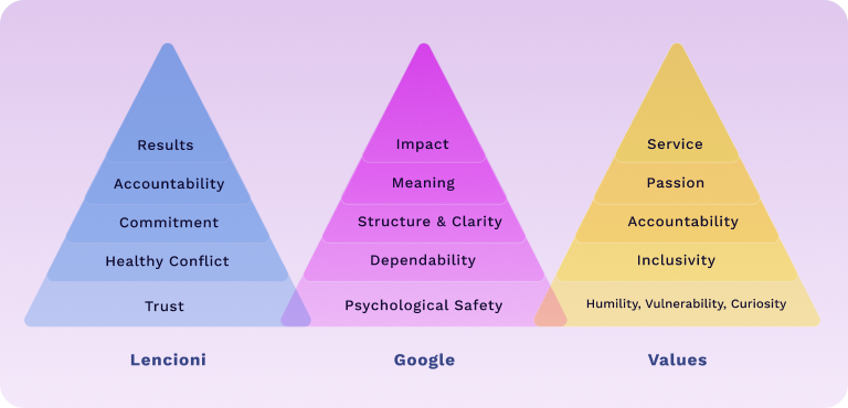 High Performing Teams