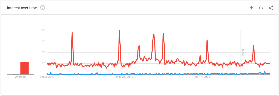 The search term paas outperforms gitops