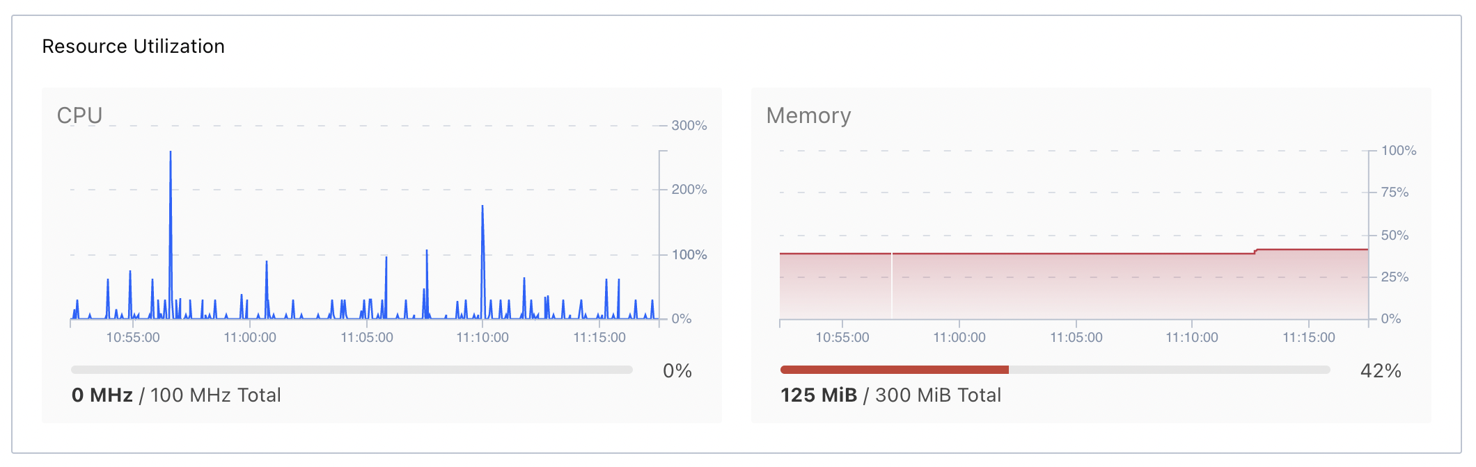 CPU and Memory statistics