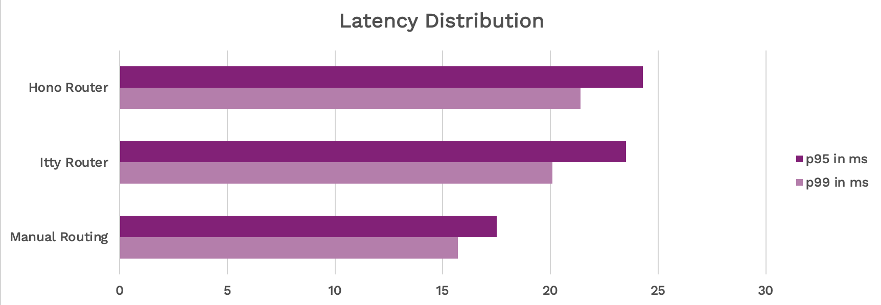 Spin JS/TS Routing Showdown: Latency Distribution