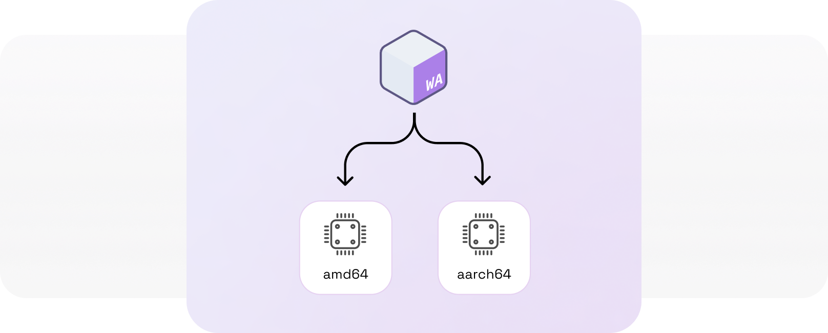 Illustration of one WebAssembly module running on multiple CPU arhictectures