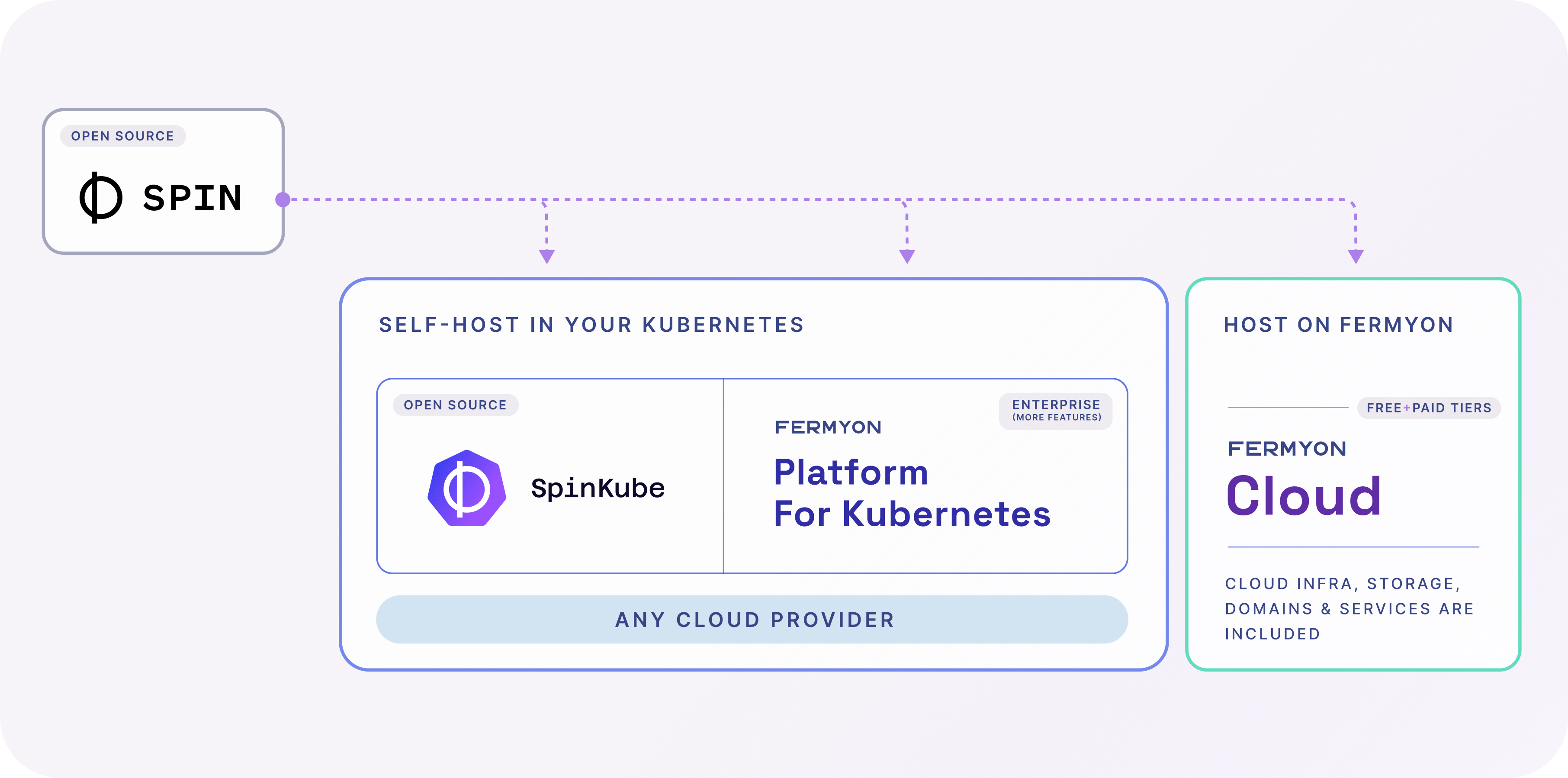 Fermyon’s landscape of open source projects & products