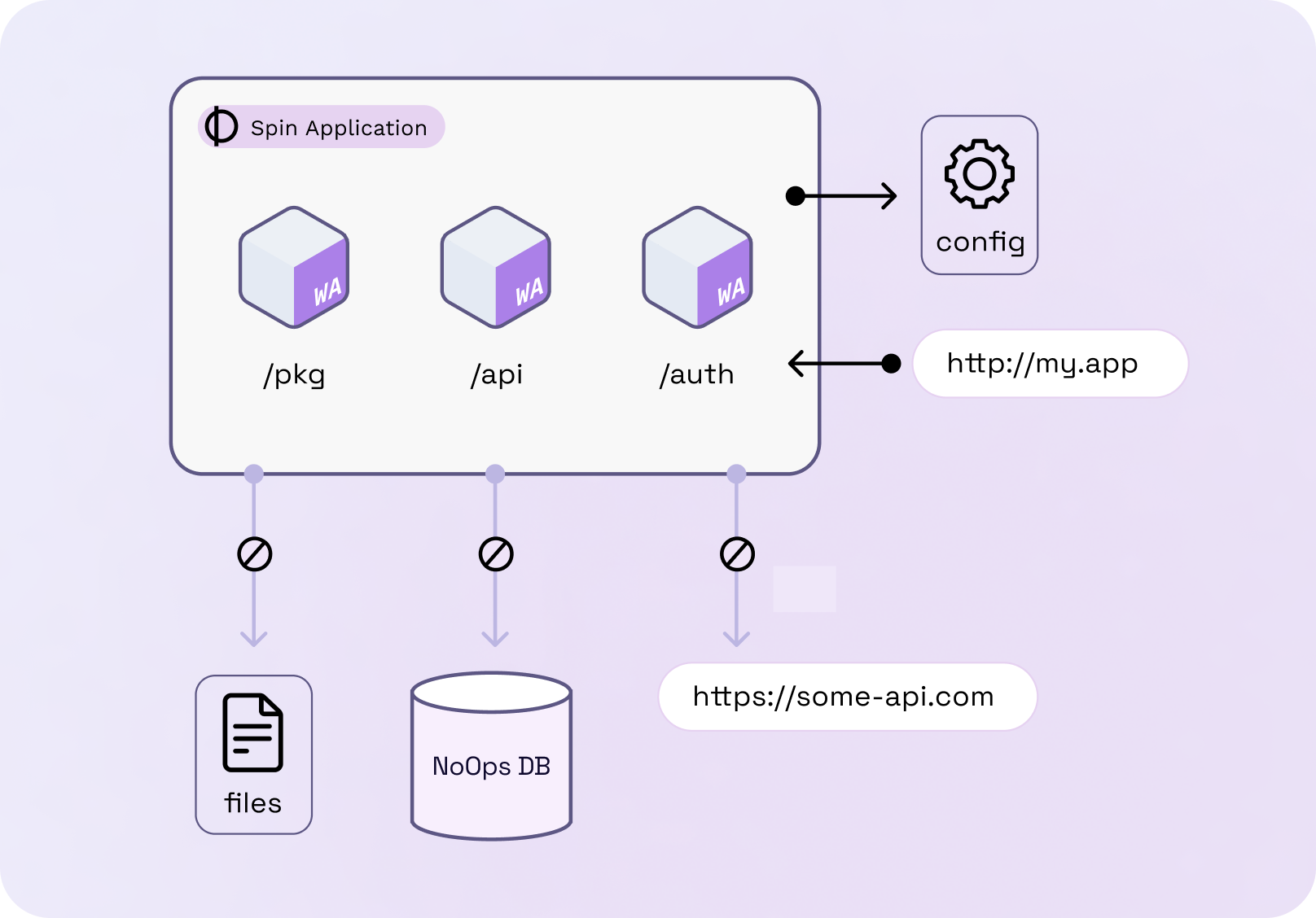 Illustration of sandboxed WebAssembly modules