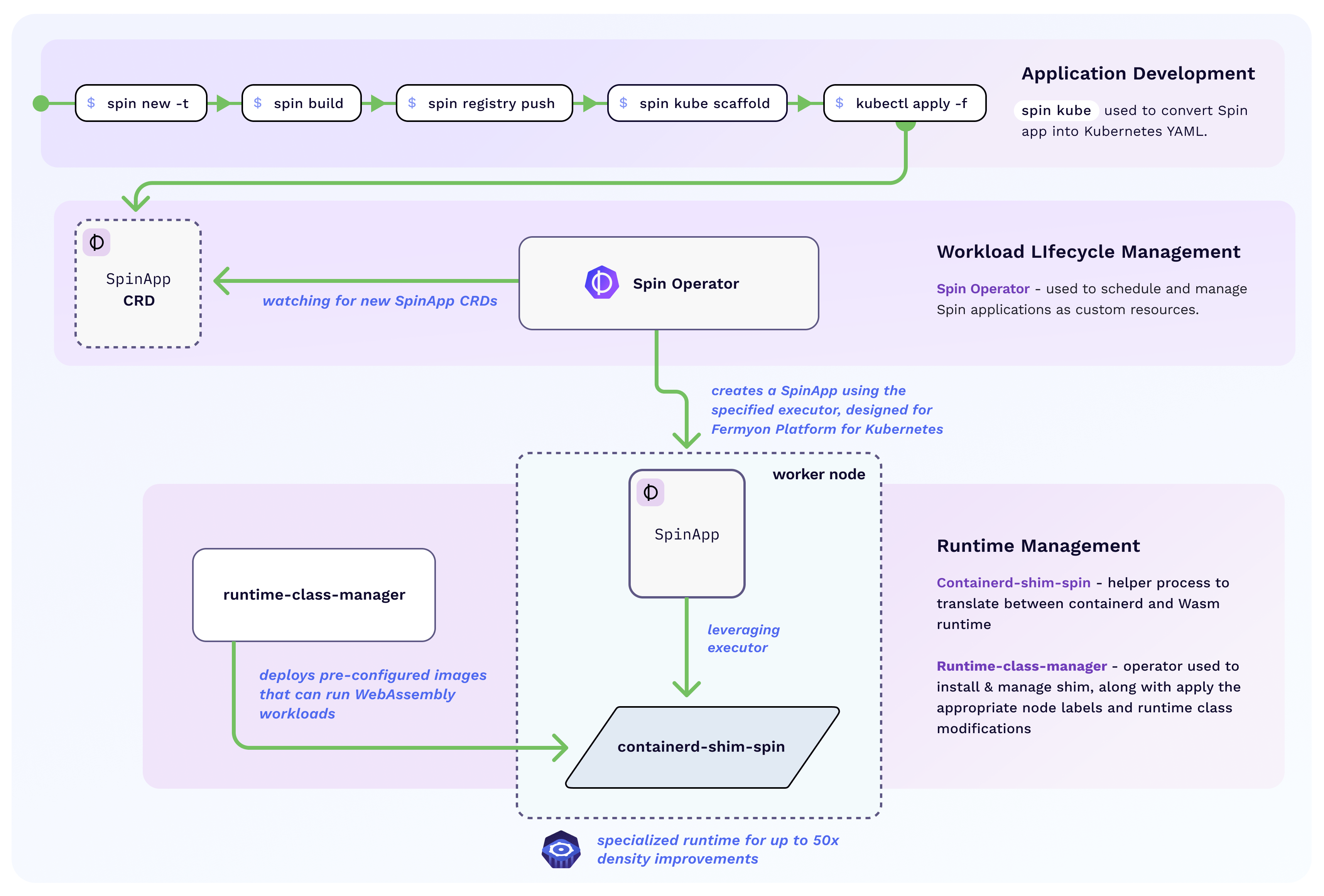 Architecture overview for Fermyon Platform for Kubernetes