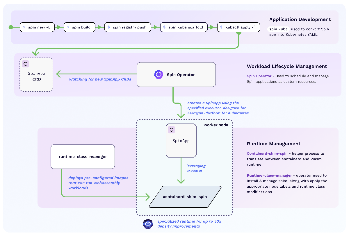 Architecture overview for Fermyon Platform for Kubernetes