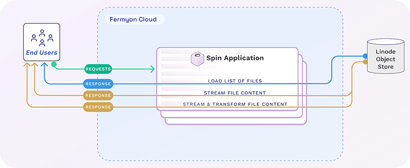 Streaming Data from Linode Object Storage
