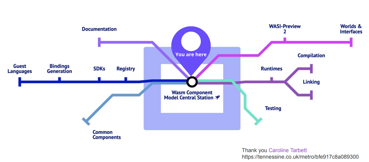 A metro-style map showing lines such as Guest Languages and Worlds And Interfaces meeting at a Wasm Component Model Central Station, where there is a map pin labelled You Are Here