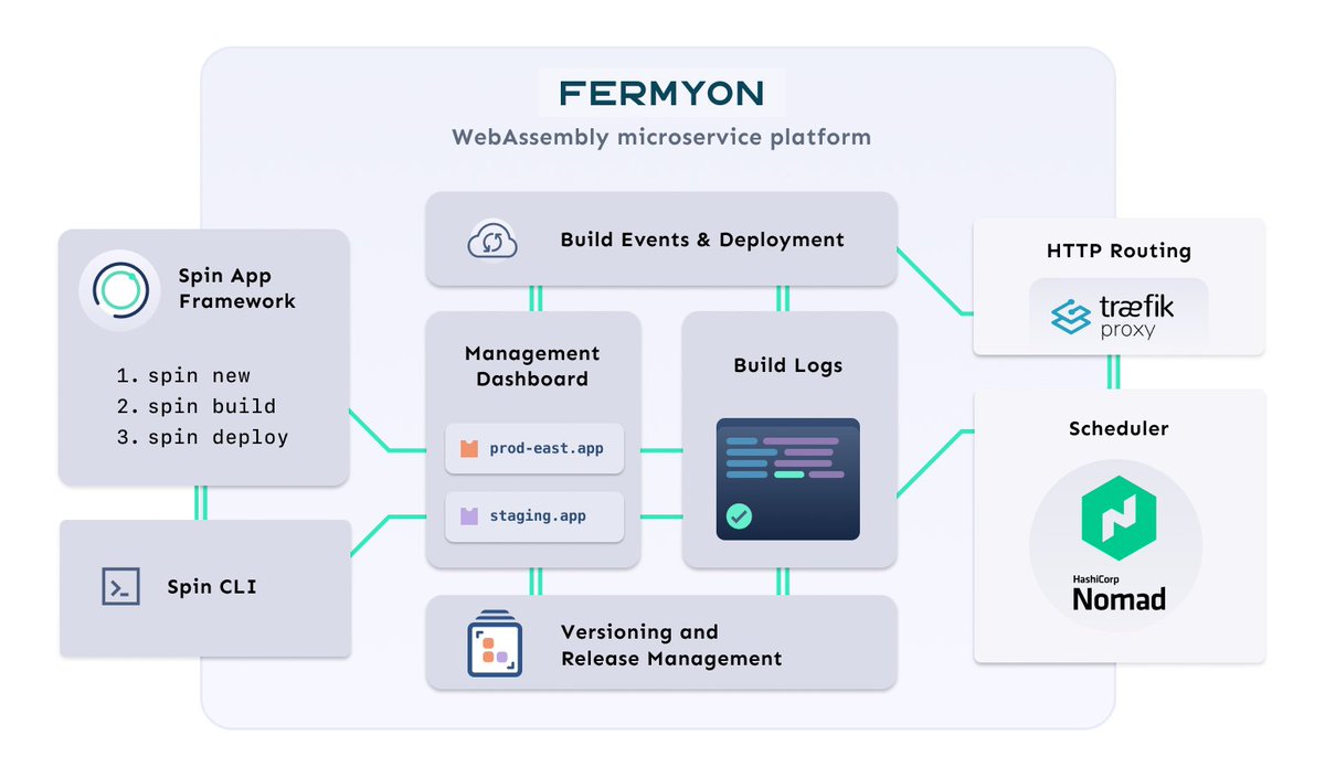 Fermyon Platform diagram