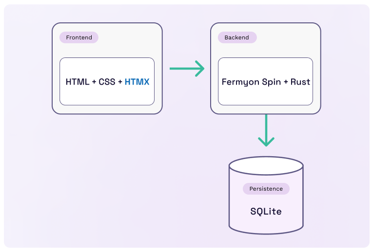 the sample app architecture