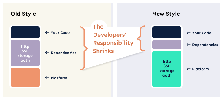 Rethinking Microservices