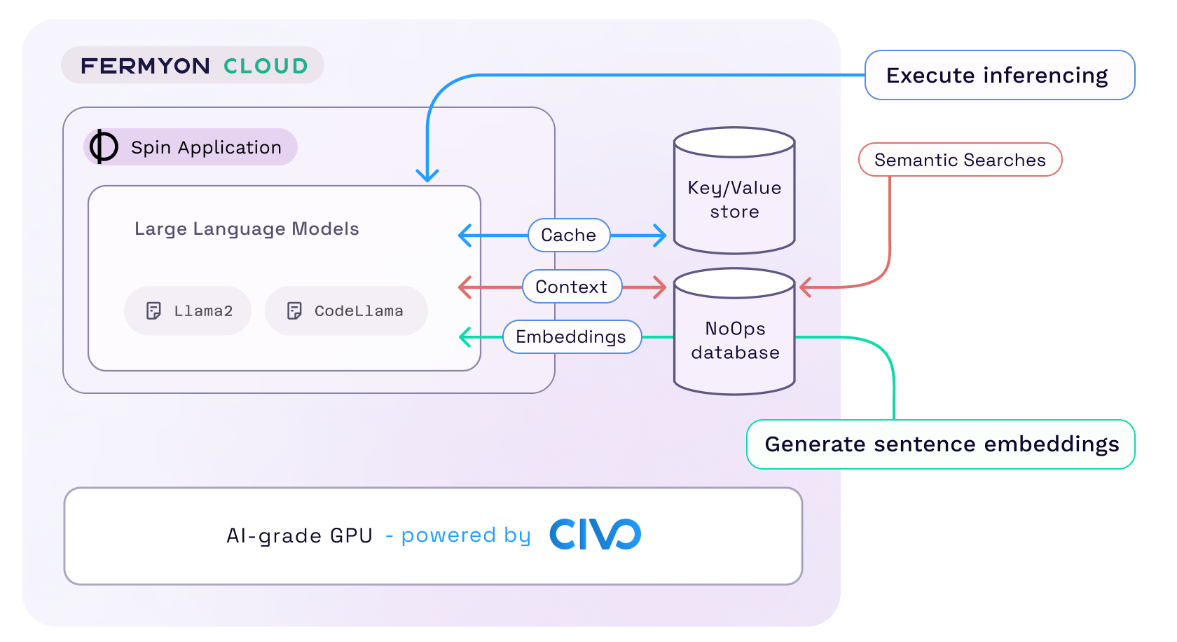 Fermyon Serverless AI diagram